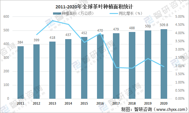 高德娱乐环球茶叶产量、消费量及进出口生意判辨：中邦茶叶产量环球排名第一[图](图2)