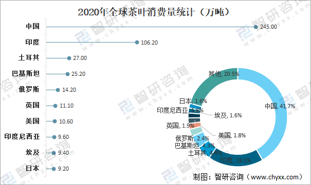 高德娱乐环球茶叶产量、消费量及进出口生意判辨：中邦茶叶产量环球排名第一[图](图12)