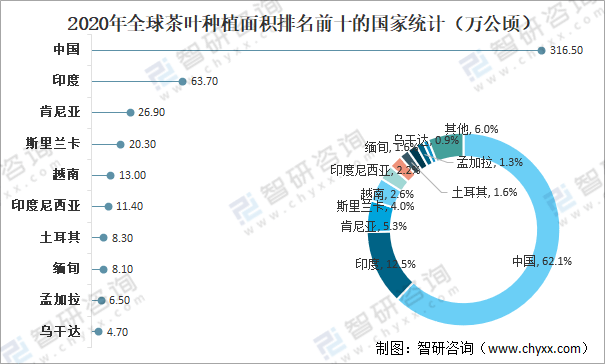 高德娱乐环球茶叶产量、消费量及进出口生意判辨：中邦茶叶产量环球排名第一[图](图3)