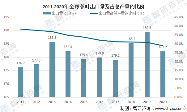 高德娱乐环球茶叶产量、消费量及进出口生意判辨：中邦茶叶产量环球排名第一[图](图6)