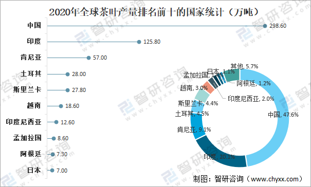 高德娱乐环球茶叶产量、消费量及进出口生意判辨：中邦茶叶产量环球排名第一[图](图5)