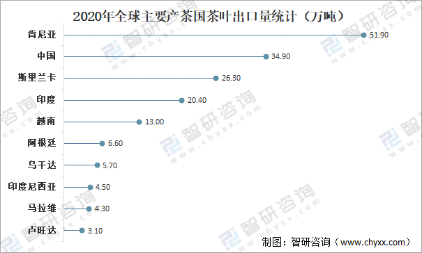 高德娱乐环球茶叶产量、消费量及进出口生意判辨：中邦茶叶产量环球排名第一[图](图7)