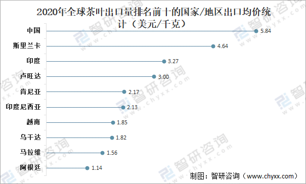 高德娱乐环球茶叶产量、消费量及进出口生意判辨：中邦茶叶产量环球排名第一[图](图8)