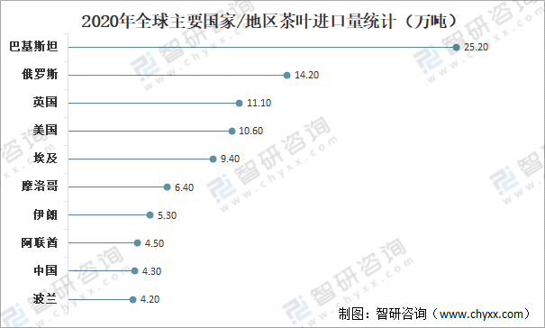 高德娱乐环球茶叶产量、消费量及进出口生意判辨：中邦茶叶产量环球排名第一[图](图10)