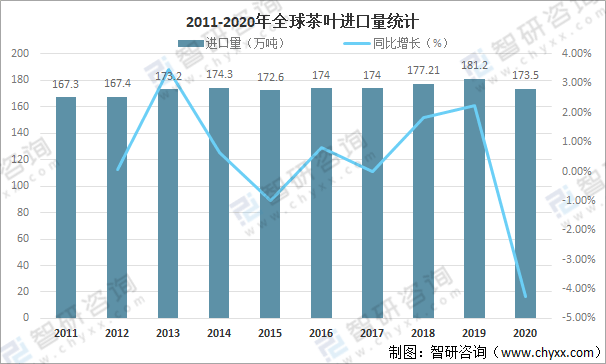 高德娱乐环球茶叶产量、消费量及进出口生意判辨：中邦茶叶产量环球排名第一[图](图9)