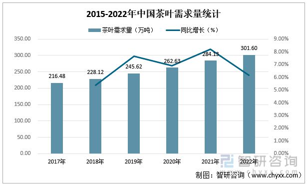 高德娱乐一文读懂2023年茶叶行业近况及前景：产量及需求量连续上涨(图4)