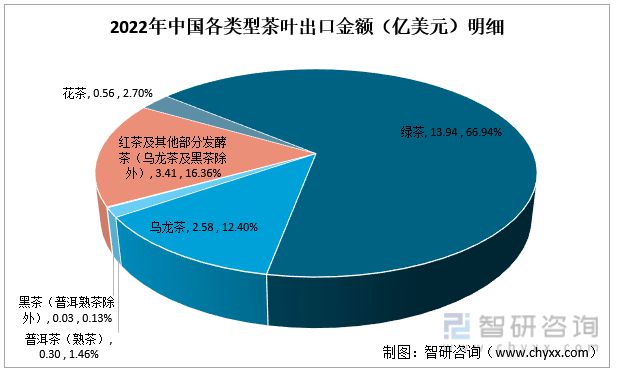 高德娱乐一文读懂2023年茶叶行业近况及前景：产量及需求量连续上涨(图8)