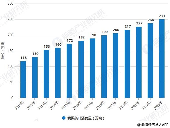 2019年中邦茶叶行业市集近况及高德娱乐进展趋向分解 “互联网+”倾覆守旧形式掀开新时间(图3)