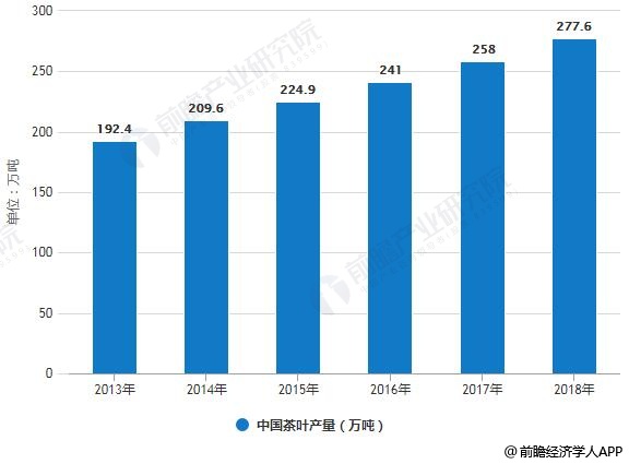 2019年中邦茶叶行业市集近况及高德娱乐进展趋向分解 “互联网+”倾覆守旧形式掀开新时间(图1)