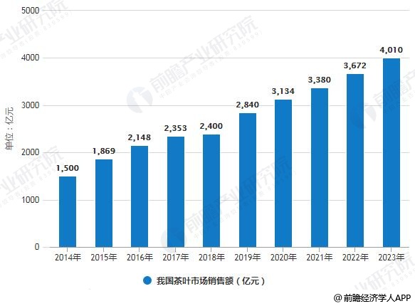 2019年中邦茶叶行业市集近况及高德娱乐进展趋向分解 “互联网+”倾覆守旧形式掀开新时间(图4)